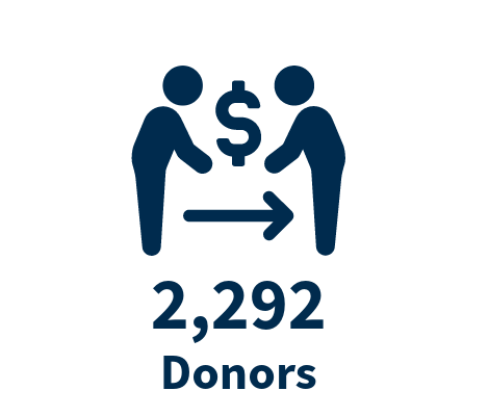 2,292 Donors